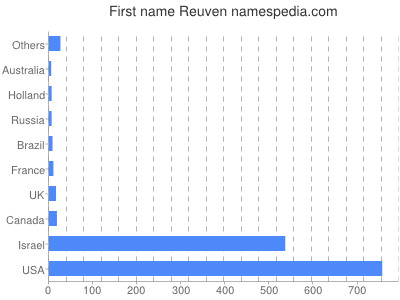 Given name Reuven