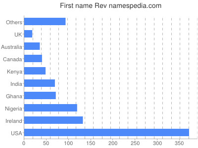 Given name Rev