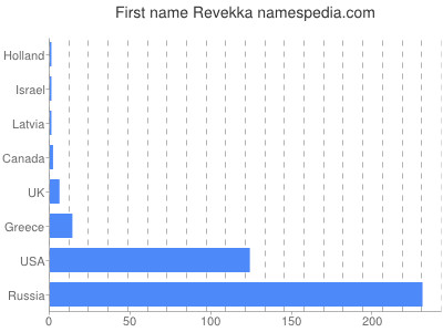 Given name Revekka