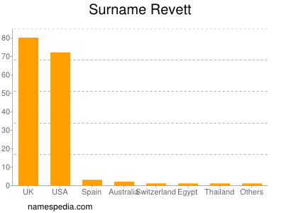 Surname Revett