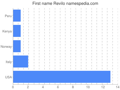 Given name Revilo