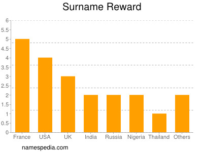 Surname Reward