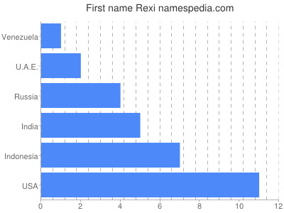 Given name Rexi