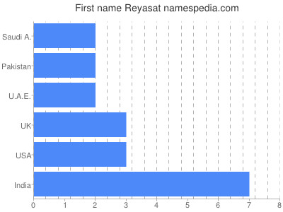 Given name Reyasat