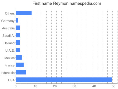 Given name Reymon