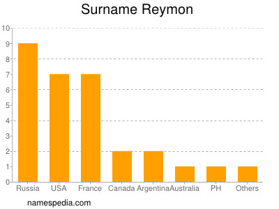 Surname Reymon
