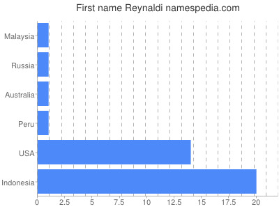 Given name Reynaldi