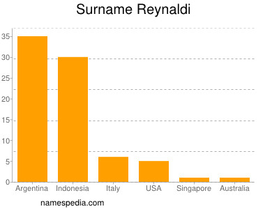 Surname Reynaldi