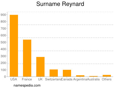 Surname Reynard