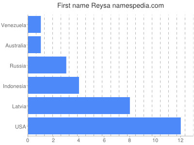 Given name Reysa