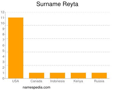 Surname Reyta