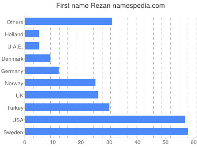 Given name Rezan