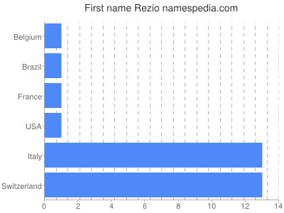Given name Rezio