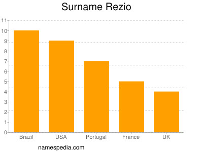 Surname Rezio