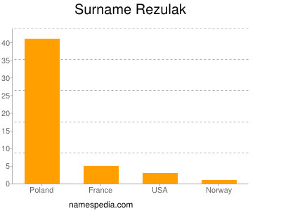 Surname Rezulak
