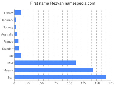 Given name Rezvan