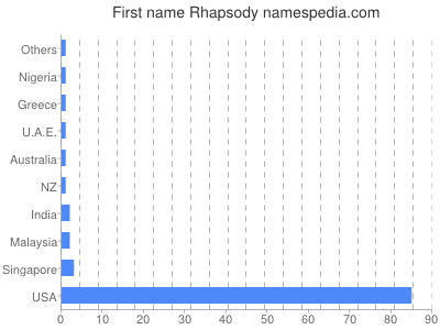 Given name Rhapsody