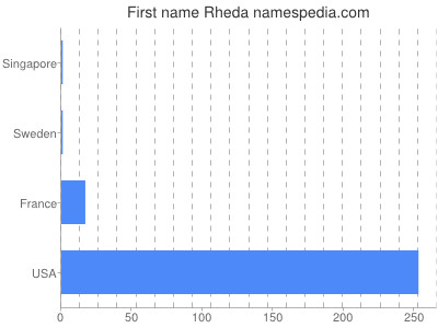 Given name Rheda
