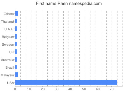 Given name Rhen