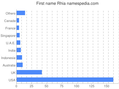 Given name Rhia