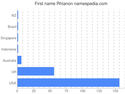Given name Rhianon