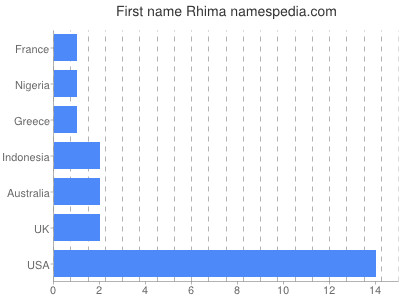Given name Rhima