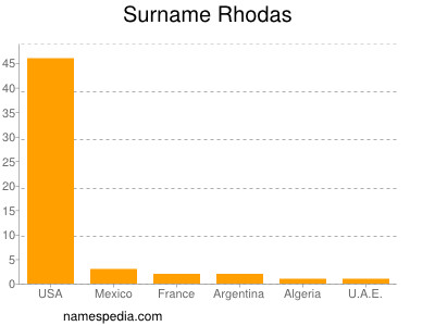 Surname Rhodas