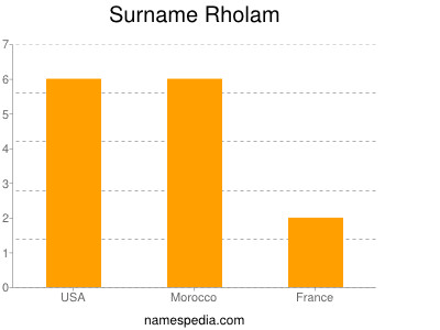Surname Rholam