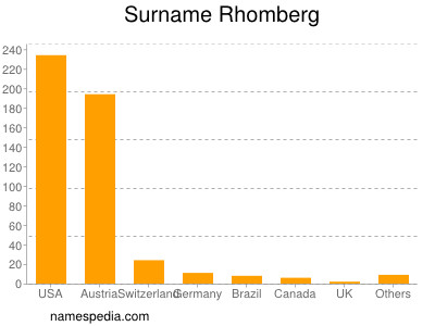 Surname Rhomberg
