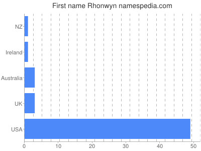 Given name Rhonwyn
