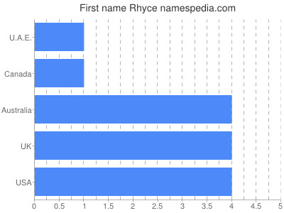 Given name Rhyce