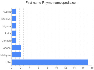 Given name Rhyme