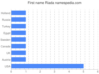 Given name Riada