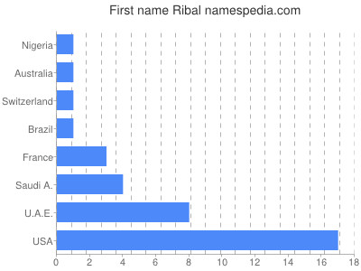 Given name Ribal
