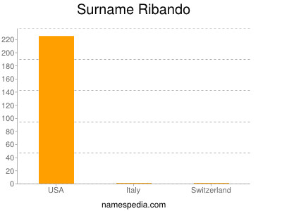 Surname Ribando