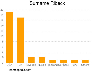Surname Ribeck