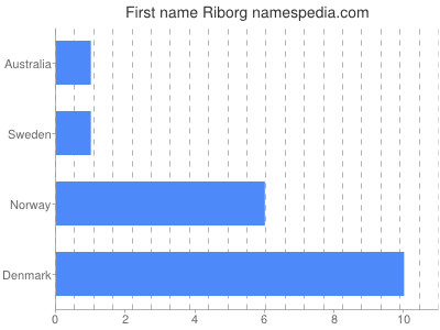 Given name Riborg