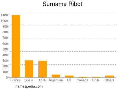 Surname Ribot