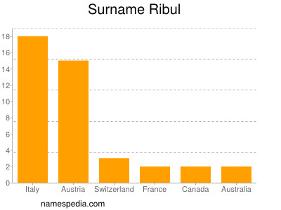 Surname Ribul