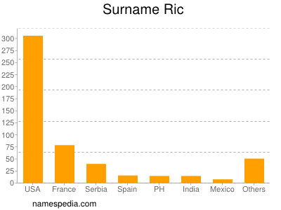 Surname Ric