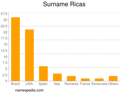 Surname Ricas
