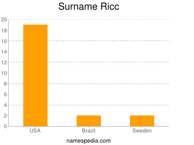 Surname Ricc
