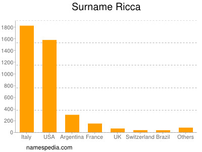 Surname Ricca