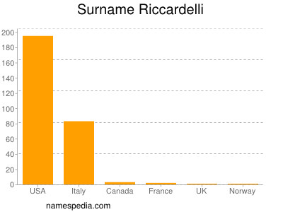 Surname Riccardelli