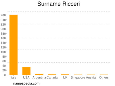 Surname Ricceri