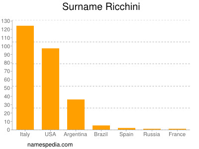 Surname Ricchini