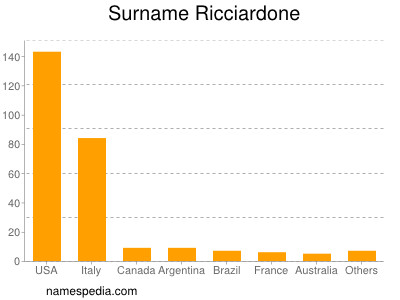 Surname Ricciardone