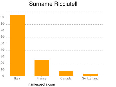 Surname Ricciutelli