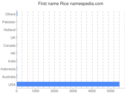 Given name Rice