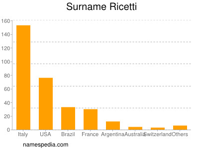 Surname Ricetti